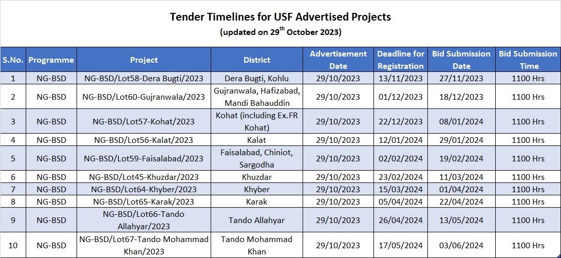 Project Tender Timelines Map