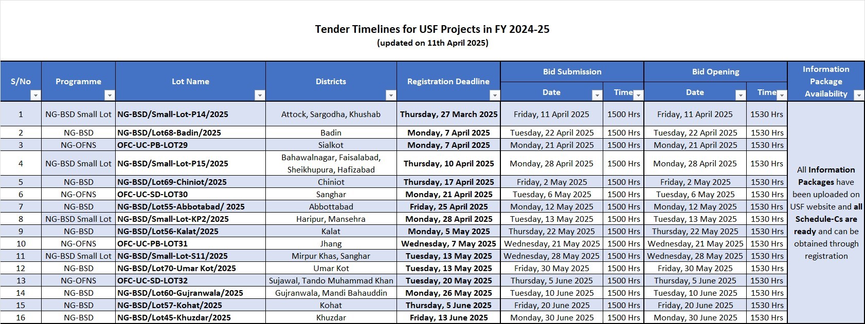Project Tender Timelines Map