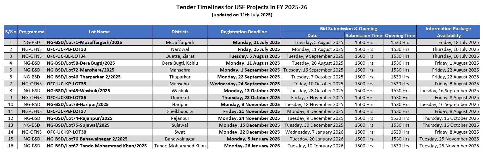 Project Tender Timelines Map