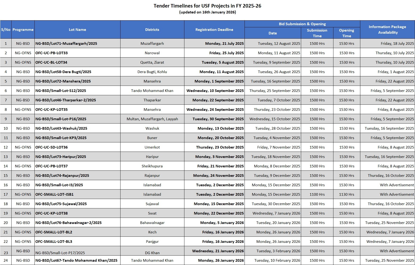 Project Tender Timelines Map